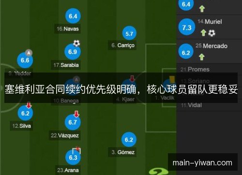 塞维利亚合同续约优先级明确，核心球员留队更稳妥